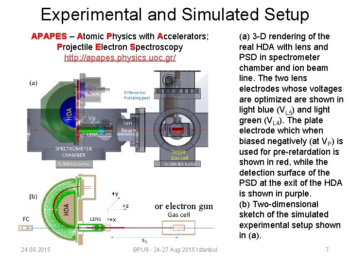 Experimental and Simulated Setup APAPES – Atomic Physics with Accelerators; Projectile Electron Spectroscopy http: