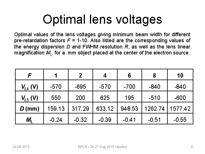 Optimal lens voltages Optimal values of the lens voltages giving minimum beam width for