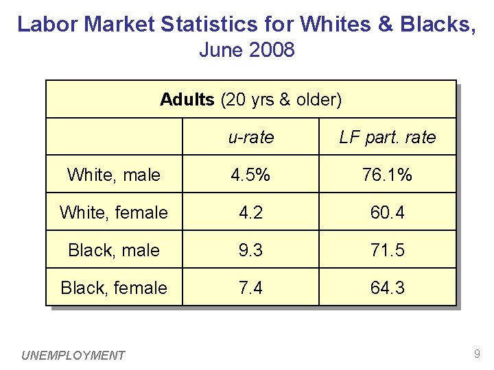 Labor Market Statistics for Whites & Blacks, June 2008 Adults (20 yrs & older) Labor Market Statistics for Whites & Blacks, June 2008 Adults (20 yrs & older)
