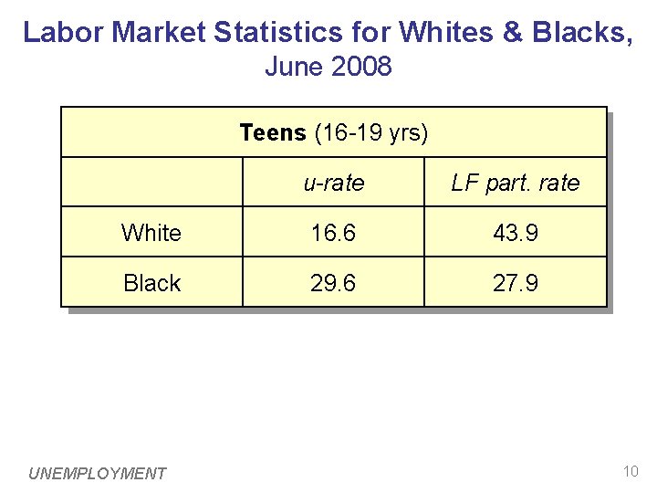 Labor Market Statistics for Whites & Blacks, June 2008 Teens (16 -19 yrs) u-rate Labor Market Statistics for Whites & Blacks, June 2008 Teens (16 -19 yrs) u-rate