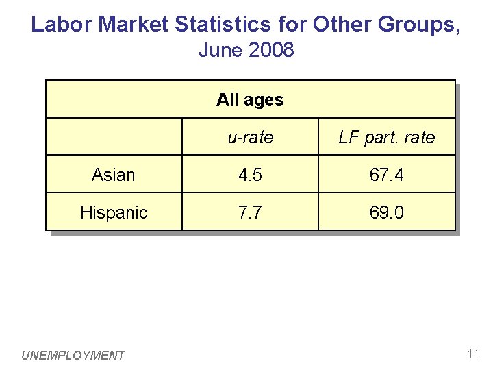 Labor Market Statistics for Other Groups, June 2008 All ages u-rate LF part. rate Labor Market Statistics for Other Groups, June 2008 All ages u-rate LF part. rate