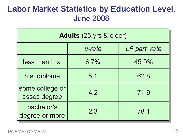 Labor Market Statistics by Education Level, June 2008 Adults (25 yrs & older) u-rate Labor Market Statistics by Education Level, June 2008 Adults (25 yrs & older) u-rate