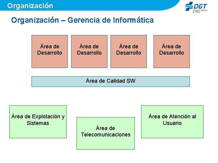 Organización – Gerencia de Informática Área de Desarrollo Área de Calidad SW Área de
