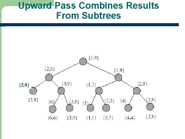Upward Pass Combines Results From Subtrees {2, 8} 