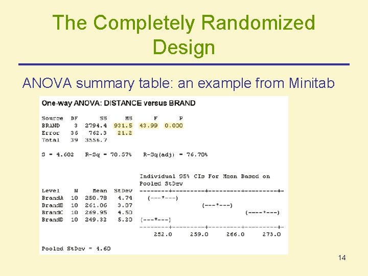 The Completely Randomized Design ANOVA summary table: an example from Minitab 14 