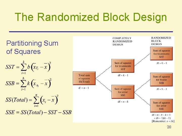 The Randomized Block Design Partitioning Sum of Squares 20 