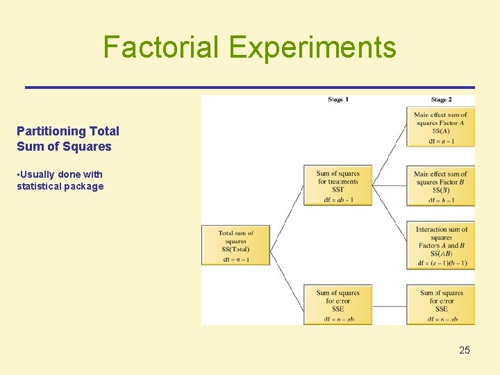 Factorial Experiments Partitioning Total Sum of Squares • Usually done with statistical package 25