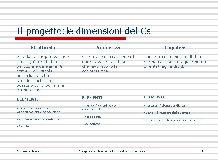 Il progetto: le dimensioni del Cs Strutturale Normativa Cognitiva Relativa all’organizzazione sociale, è costituita