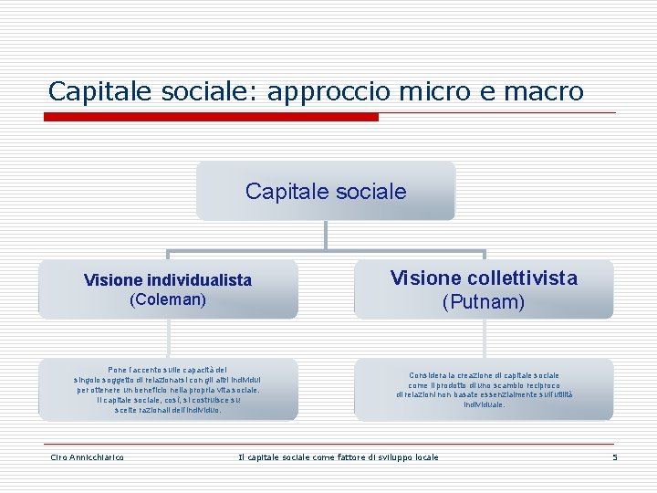 Capitale sociale: approccio micro e macro Capitale sociale Visione individualista (Coleman) Visione collettivista (Putnam)