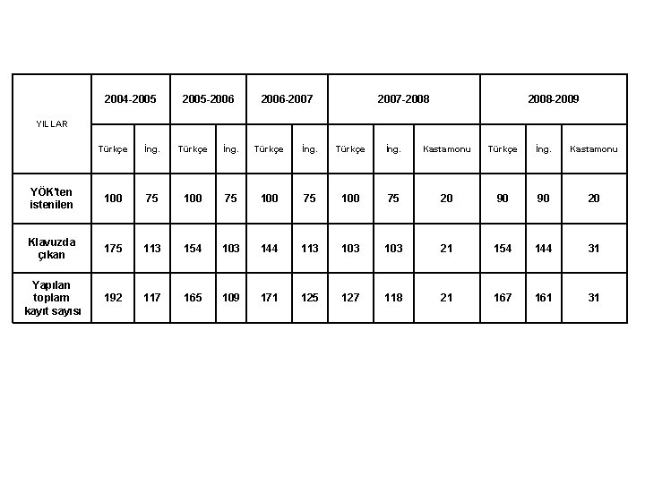 2004 -2005 -2006 -2007 -2008 -2009 YILLAR Türkçe İng. Kastamonu YÖK'ten istenilen 100 75