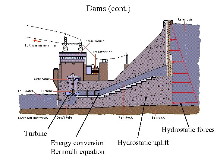 Dams (cont. ) Hydrostatic forces Turbine Energy conversion Bernoulli equation Hydrostatic uplift 