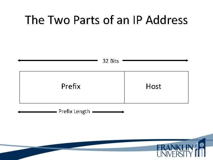 The Two Parts of an IP Address 32 Bits Prefix Length Host 