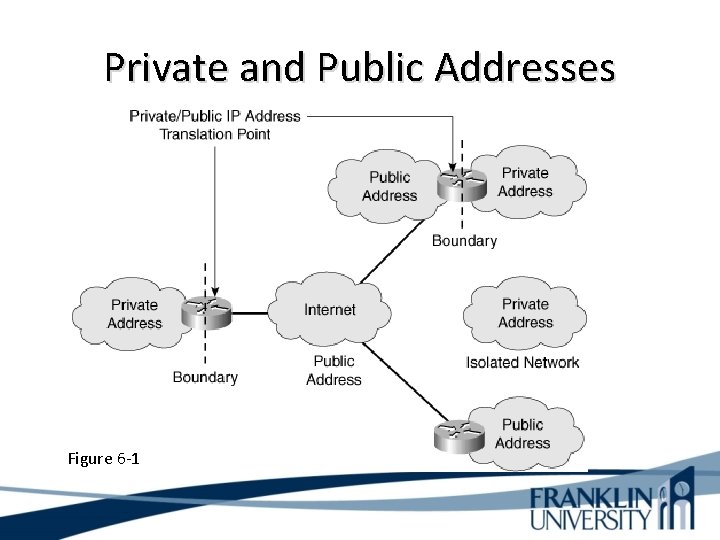 Private and Public Addresses Figure 6 -1 