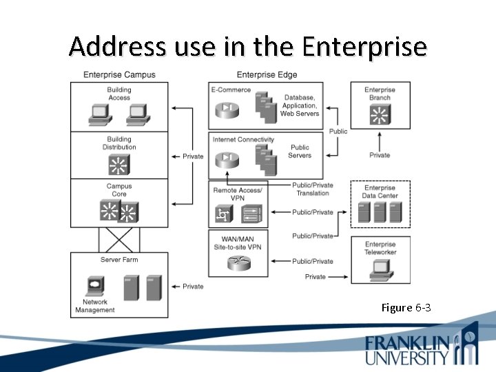 Address use in the Enterprise Figure 6 -3 