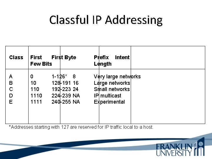 Classful IP Addressing Class First Byte Few Bits Prefix Intent Length A B C