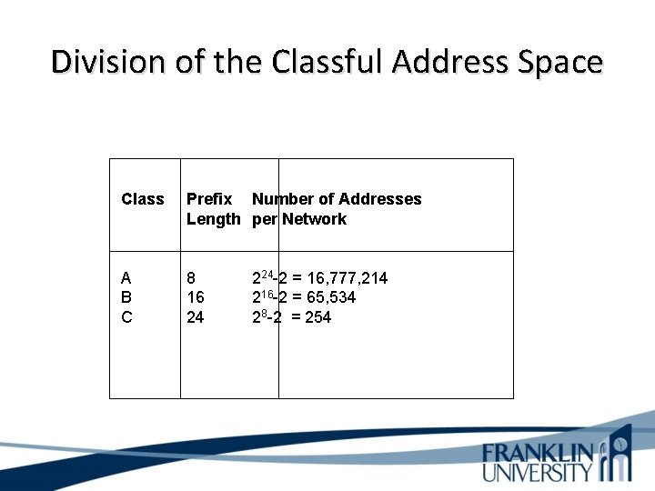 Division of the Classful Address Space Class Prefix Number of Addresses Length per Network
