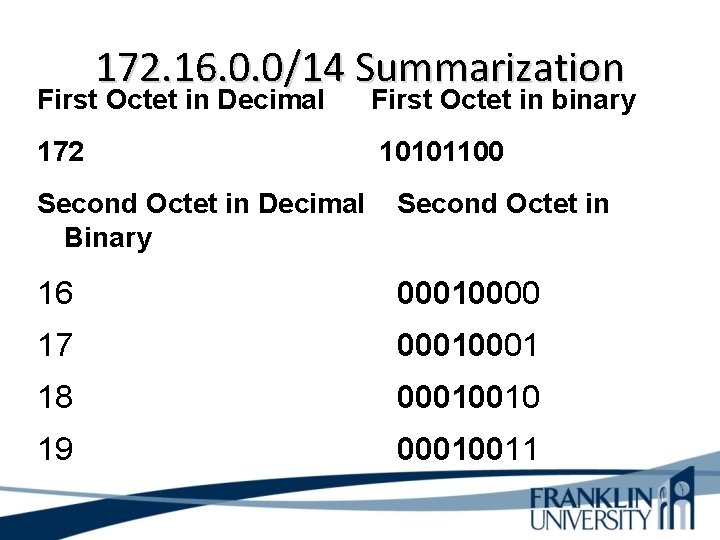 172. 16. 0. 0/14 Summarization First Octet in Decimal First Octet in binary 172