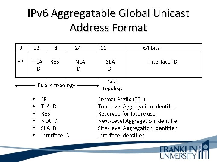 IPv 6 Aggregatable Global Unicast Address Format 3 13 8 FP TLA ID RES