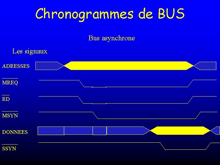 Chronogrammes de BUS Bus asynchrone Les signaux ADRESSES MREQ RD MSYN DONNEES SSYN 