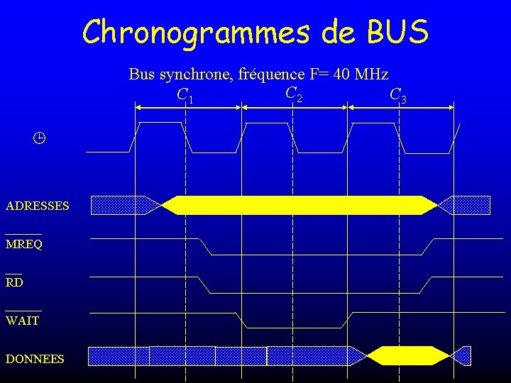 Chronogrammes de BUS Bus synchrone, fréquence F= 40 MHz C 2 C 1 C