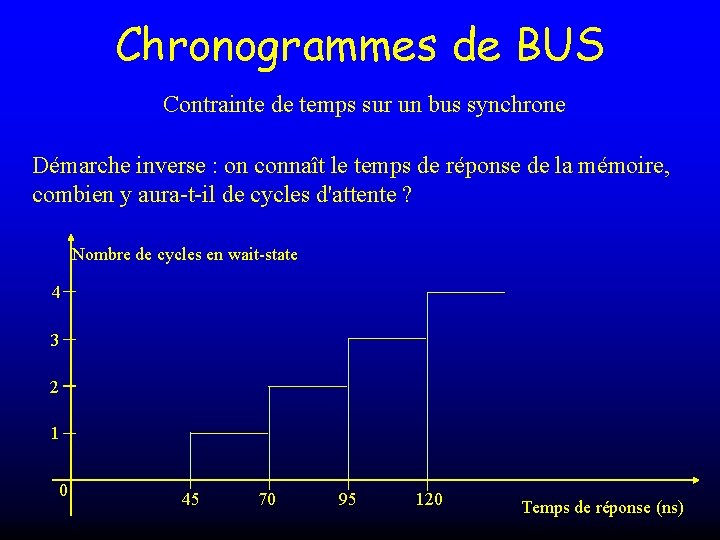 Chronogrammes de BUS Contrainte de temps sur un bus synchrone Démarche inverse : on