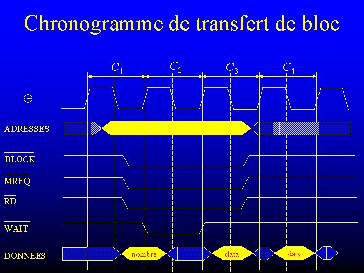 Chronogramme de transfert de bloc C 2 C 1 C 3 C 4 ADRESSES
