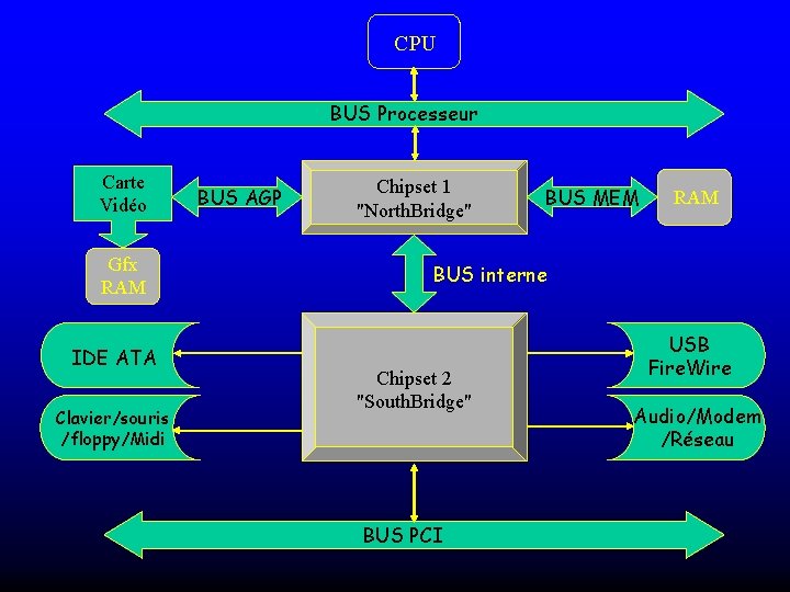 CPU BUS Processeur Carte Vidéo Gfx RAM IDE ATA Clavier/souris /floppy/Midi BUS AGP Chipset