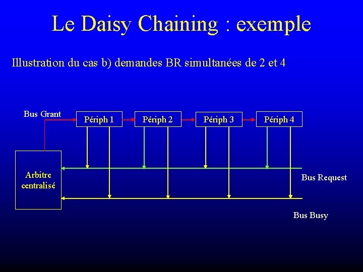 Le Daisy Chaining : exemple Illustration du cas b) demandes BR simultanées de 2