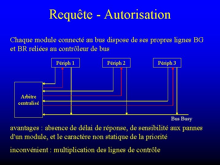 Requête - Autorisation Chaque module connecté au bus dispose de ses propres lignes BG