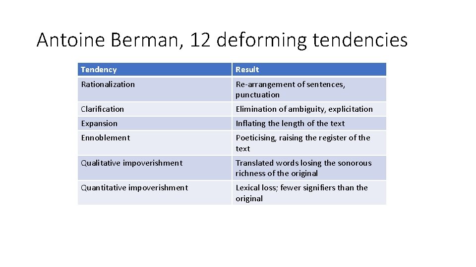 Antoine Berman, 12 deforming tendencies Tendency Result Rationalization Re-arrangement of sentences, punctuation Clarification Elimination Antoine Berman, 12 deforming tendencies Tendency Result Rationalization Re-arrangement of sentences, punctuation Clarification Elimination
