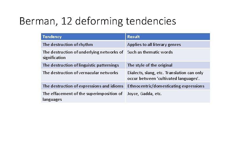 Berman, 12 deforming tendencies Tendency Result The destruction of rhythm Applies to all literary Berman, 12 deforming tendencies Tendency Result The destruction of rhythm Applies to all literary