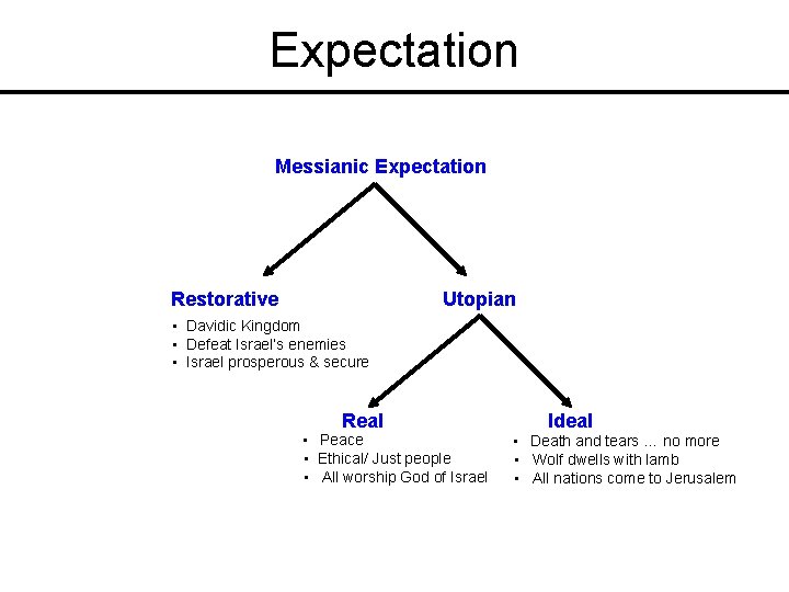 Expectation Messianic Expectation Restorative Utopian • Davidic Kingdom • Defeat Israel’s enemies • Israel