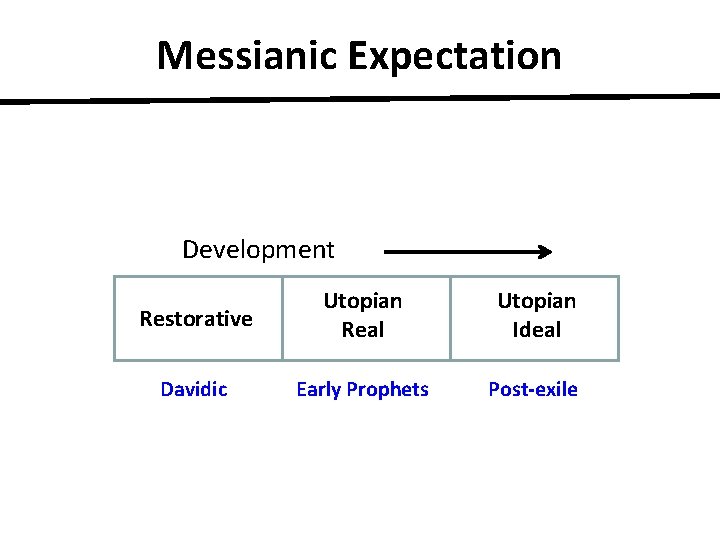 Messianic Expectation Development Restorative Rstorat Utopian Real Utopian Ideal Davidic Early Prophets Post-exile 