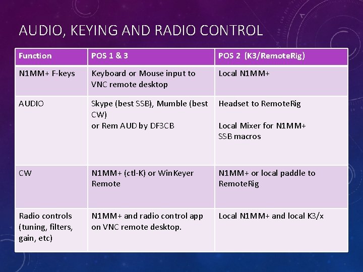 AUDIO, KEYING AND RADIO CONTROL Function POS 1 & 3 POS 2 (K 3/Remote.