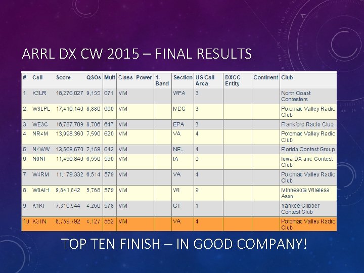 ARRL DX CW 2015 – FINAL RESULTS TOP TEN FINISH – IN GOOD COMPANY!