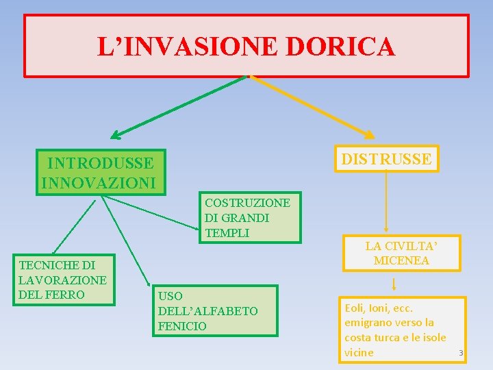 L’INVASIONE DORICA DISTRUSSE INTRODUSSE INNOVAZIONI COSTRUZIONE DI GRANDI TEMPLI TECNICHE DI LAVORAZIONE DEL FERRO