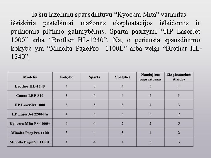 Iš šių lazerinių spausdintuvų “Kyocera Mita” variantas išsiskiria pastebimai mažomis eksploatacijos išlaidomis ir puikiomis