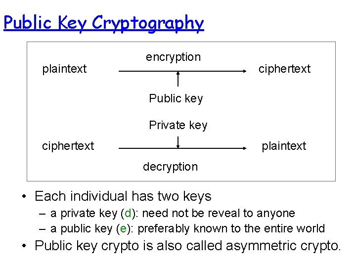 Public Key Cryptography plaintext encryption ciphertext Public key Private key ciphertext plaintext decryption •