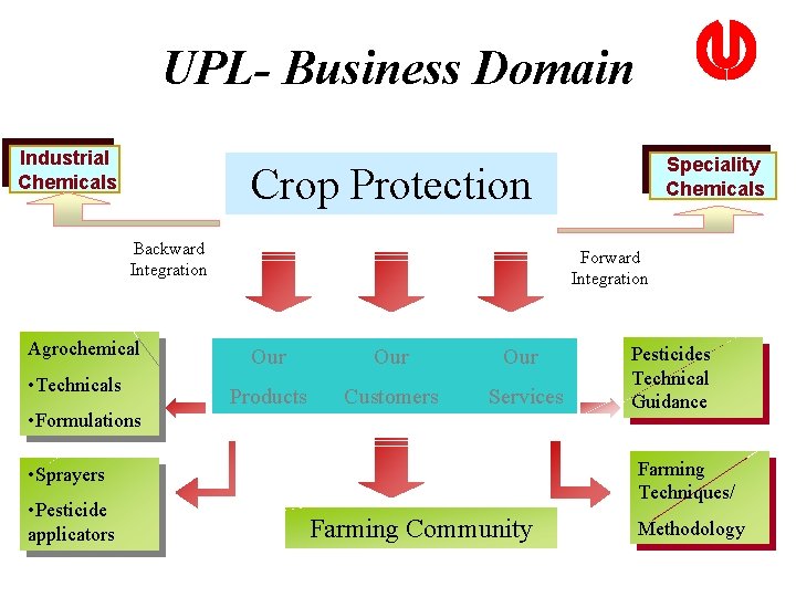 UPL- Business Domain Industrial Chemicals Crop Protection Backward Integration Agrochemical • Technicals Forward Integration UPL- Business Domain Industrial Chemicals Crop Protection Backward Integration Agrochemical • Technicals Forward Integration