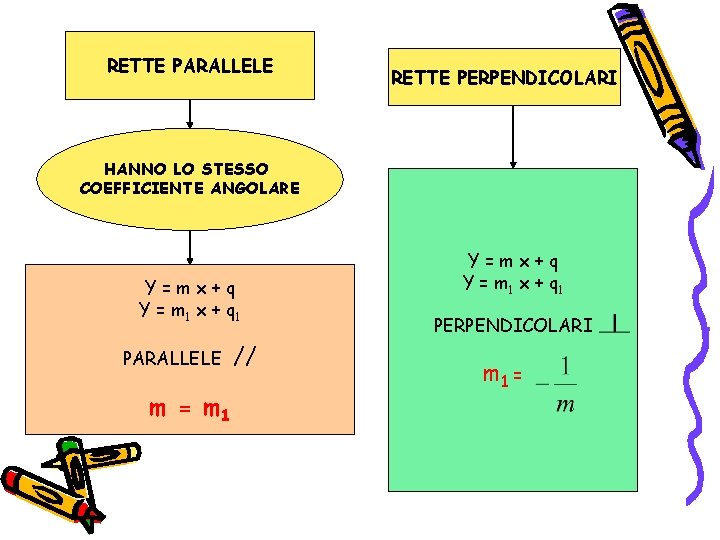 RETTE PARALLELE RETTE PERPENDICOLARI HANNO LO STESSO COEFFICIENTE ANGOLARE Y=mx+q Y = m 1