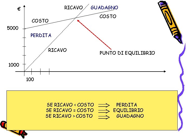 RICAVO € GUADAGNO COSTO 5000 PERDITA RICAVO PUNTO DI EQUILIBRIO 1000 100 SE RICAVO