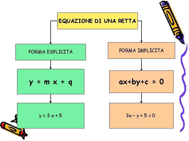 EQUAZIONE DI UNA RETTA FORMA ESPLICITA FORMA IMPLICITA y = m x + q