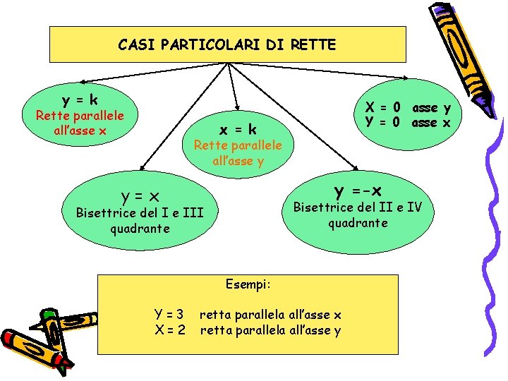 CASI PARTICOLARI DI RETTE y = k Rette parallele all’asse x X = 0