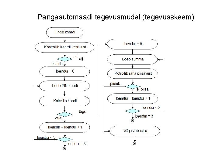 Pangaautomaadi tegevusmudel (tegevusskeem) 