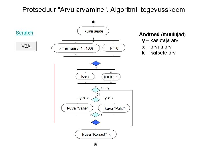 Protseduur “Arvu arvamine”. Algoritmi tegevusskeem Scratch Andmed (muutujad) y – kasutaja arv x –