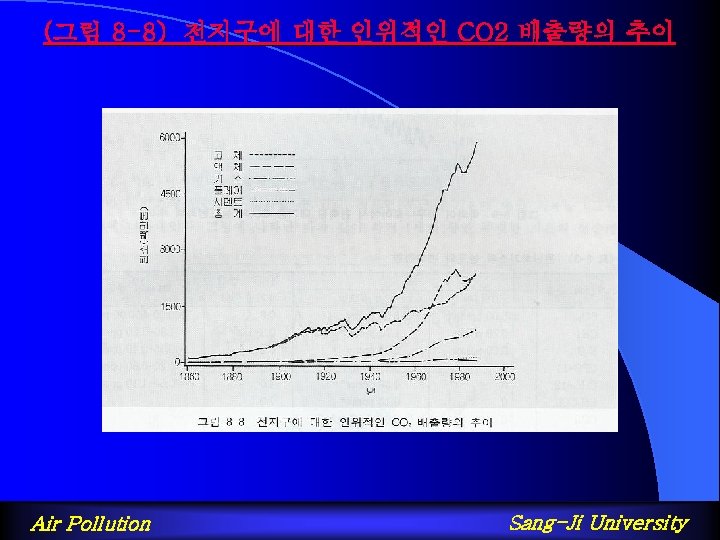 (그림 8 -8) 전지구에 대한 인위적인 CO 2 배출량의 추이 Air Pollution Sang-Ji University