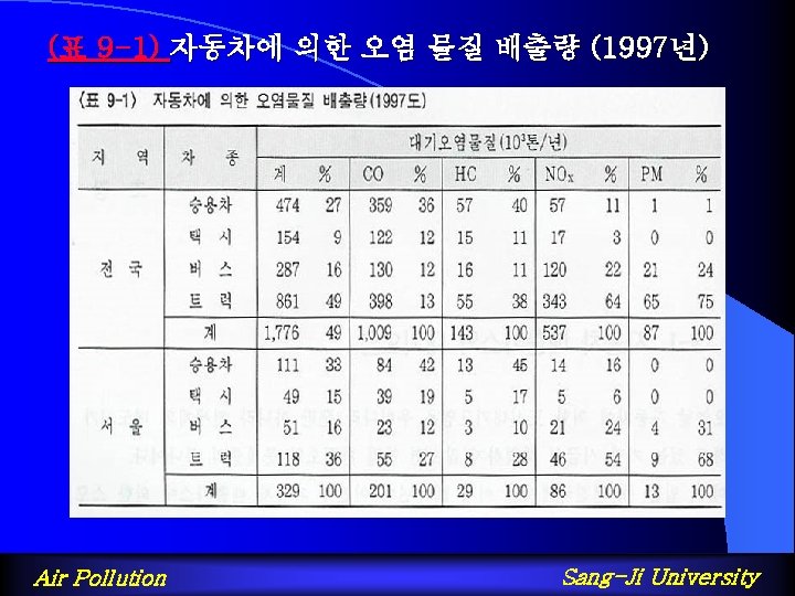 (표 9 -1) 자동차에 의한 오염 물질 배출량 (1997년) Air Pollution Sang-Ji University 