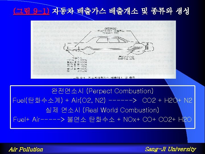 (그림 9 -1) 자동차 배출가스 배출개소 및 종류와 생성 완전연소시 (Perpect Combustion) Fuel(탄화수소계) +