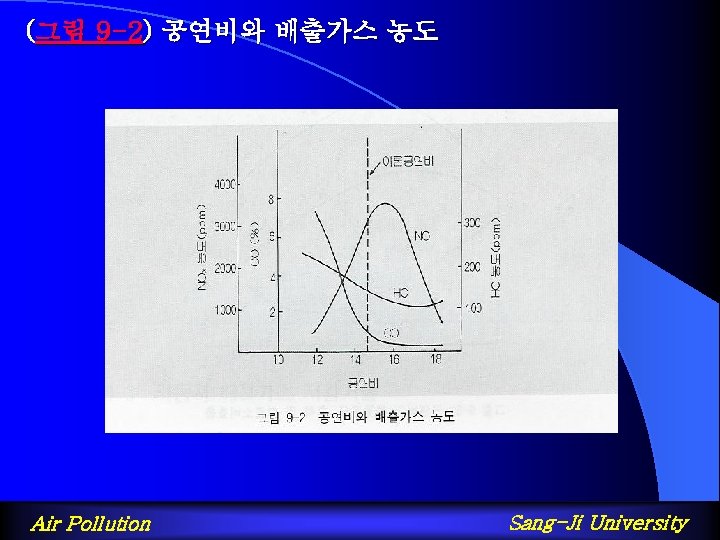 (그림 9 -2) 공연비와 배출가스 농도 Air Pollution Sang-Ji University 