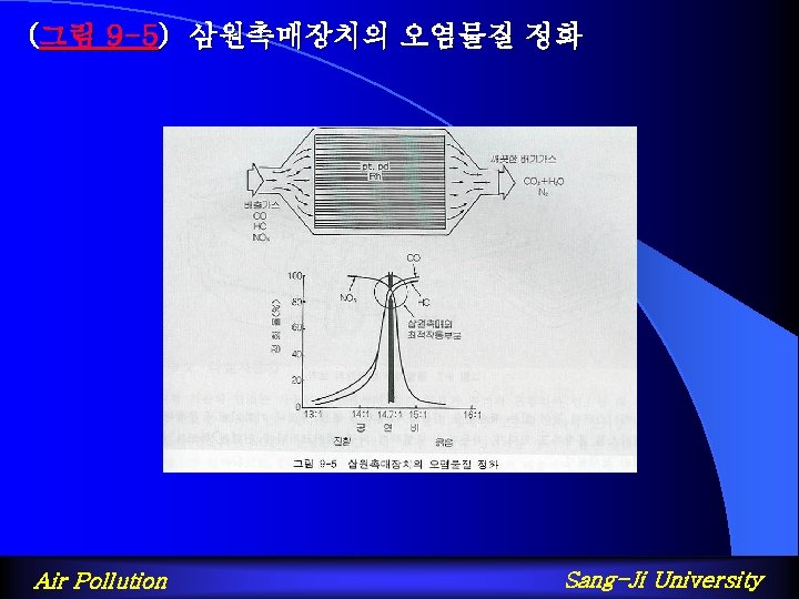 (그림 9 -5) 삼원촉매장치의 오염물질 정화 Air Pollution Sang-Ji University 